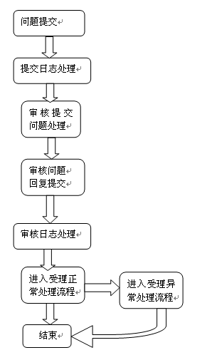 計費賬務(wù)稽核系統(tǒng)簡介
